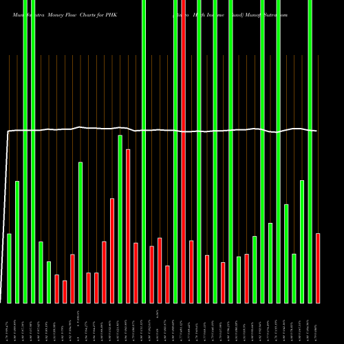 Money Flow charts share PHK Pimco High Income Fund USA Stock exchange 