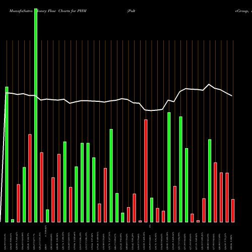 Money Flow charts share PHM PulteGroup, Inc. USA Stock exchange 
