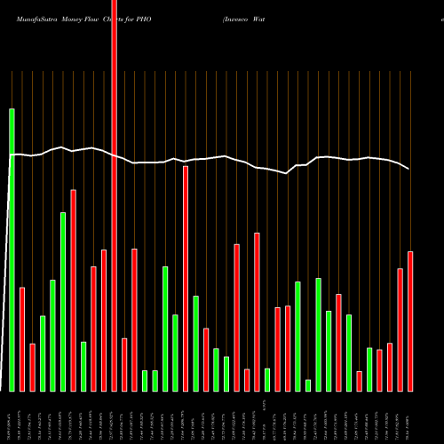Money Flow charts share PHO Invesco Water Resources ETF USA Stock exchange 