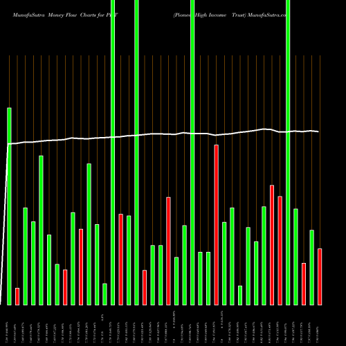 Money Flow charts share PHT Pioneer High Income Trust USA Stock exchange 