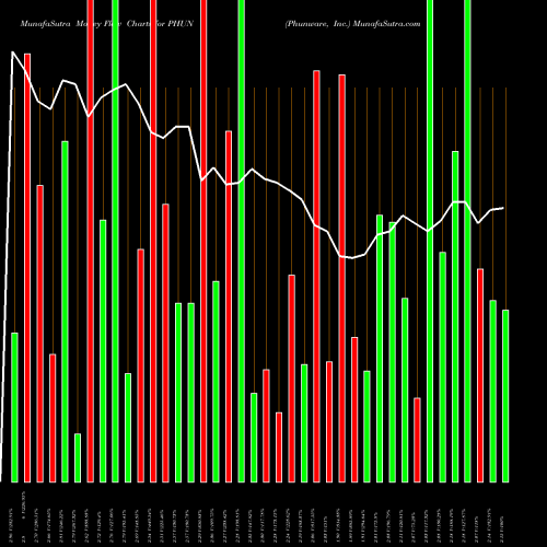 Money Flow charts share PHUN Phunware, Inc. USA Stock exchange 