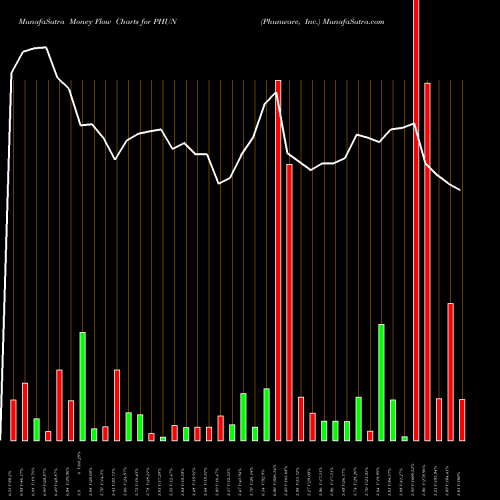 Money Flow charts share PHUN Phunware, Inc. USA Stock exchange 