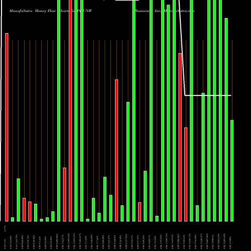 Money Flow charts share PHUNW Phunware, Inc. USA Stock exchange 