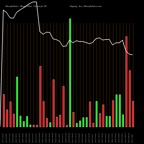 Money Flow charts share PI Impinj, Inc. USA Stock exchange 