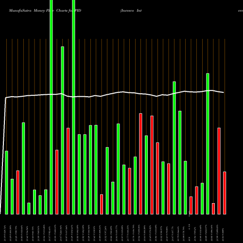 Money Flow charts share PID Invesco International Dividend Achievers ETF USA Stock exchange 