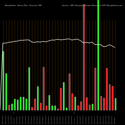 Money Flow charts share PIE Invesco DWA Emerging Markets Momentum ETF USA Stock exchange 