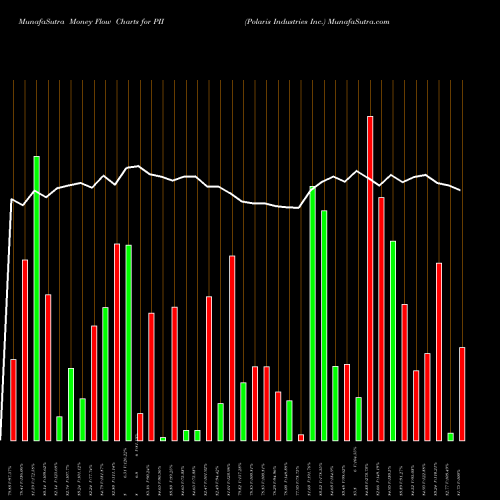 Money Flow charts share PII Polaris Industries Inc. USA Stock exchange 