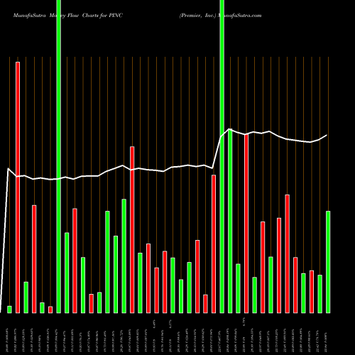 Money Flow charts share PINC Premier, Inc. USA Stock exchange 