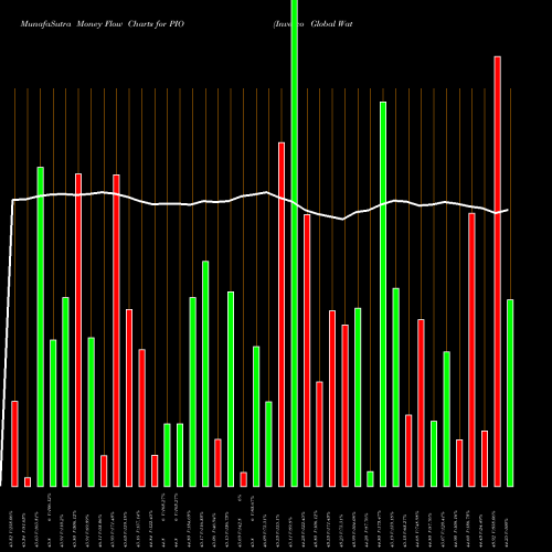 Money Flow charts share PIO Invesco Global Water ETF USA Stock exchange 
