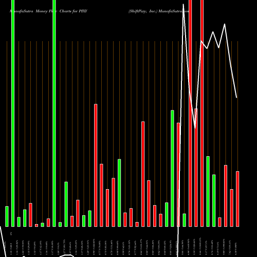 Money Flow charts share PIXY ShiftPixy, Inc. USA Stock exchange 