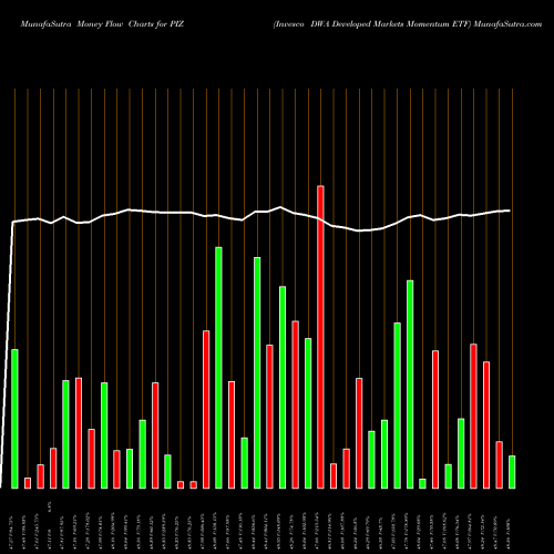Money Flow charts share PIZ Invesco DWA Developed Markets Momentum ETF USA Stock exchange 