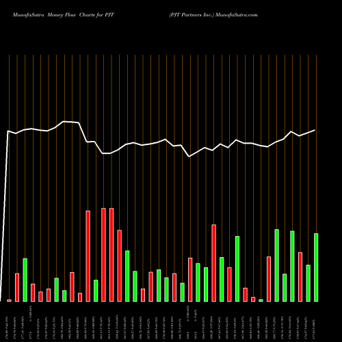 Money Flow charts share PJT PJT Partners Inc. USA Stock exchange 