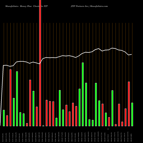 Money Flow charts share PJT PJT Partners Inc. USA Stock exchange 