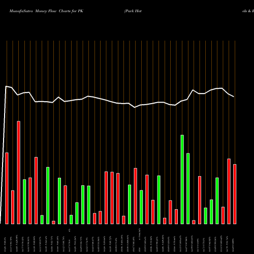 Money Flow charts share PK Park Hotels & Resorts Inc. USA Stock exchange 