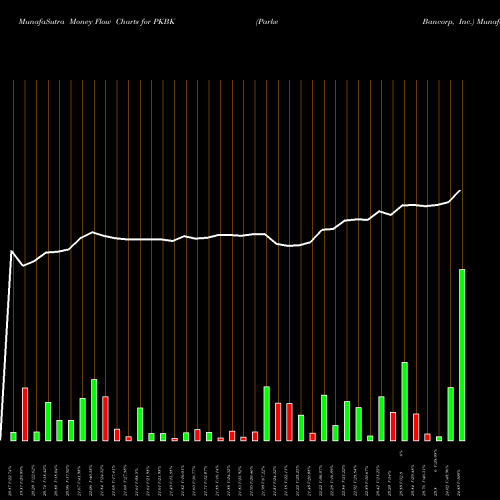 Money Flow charts share PKBK Parke Bancorp, Inc. USA Stock exchange 