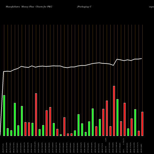 Money Flow charts share PKG Packaging Corporation Of America USA Stock exchange 