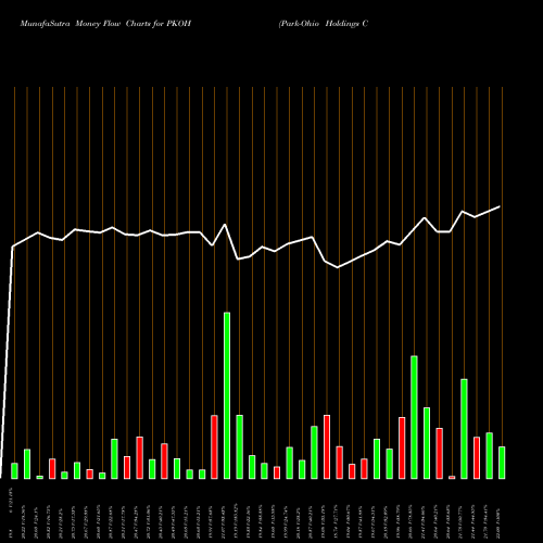 Money Flow charts share PKOH Park-Ohio Holdings Corp. USA Stock exchange 