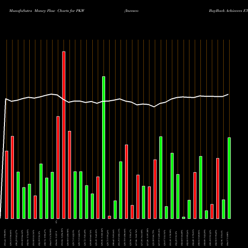 Money Flow charts share PKW Invesco BuyBack Achievers ETF USA Stock exchange 