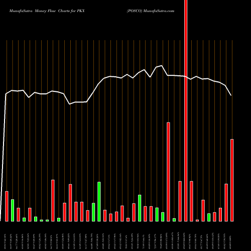 Money Flow charts share PKX POSCO USA Stock exchange 