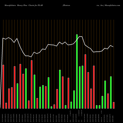 Money Flow charts share PLAB Photronics, Inc. USA Stock exchange 