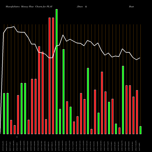 Money Flow charts share PLAY Dave & Buster's Entertainment, Inc. USA Stock exchange 