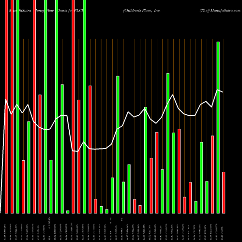 Money Flow charts share PLCE Children's Place, Inc. (The) USA Stock exchange 