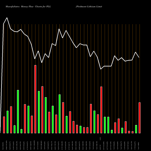 Money Flow charts share PLL Piedmont Lithium Limited USA Stock exchange 