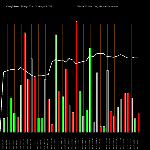Money Flow charts share PLNT Planet Fitness, Inc. USA Stock exchange 