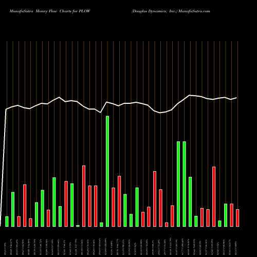 Money Flow charts share PLOW Douglas Dynamics, Inc. USA Stock exchange 