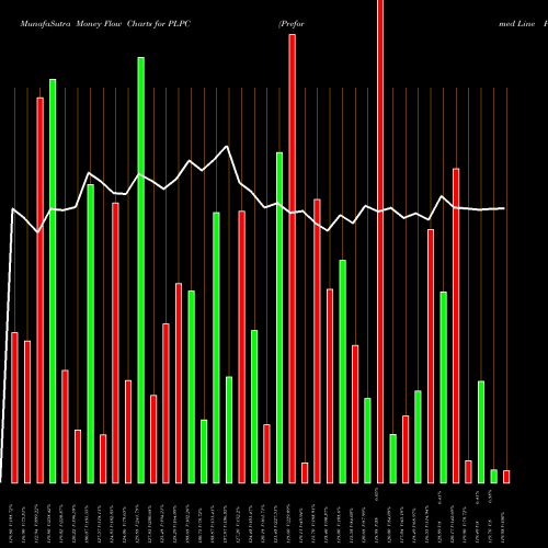 Money Flow charts share PLPC Preformed Line Products Company USA Stock exchange 