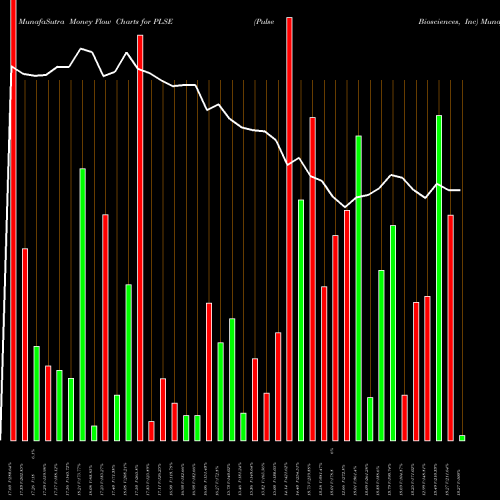 Money Flow charts share PLSE Pulse Biosciences, Inc USA Stock exchange 