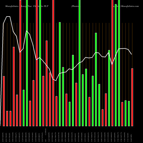 Money Flow charts share PLT Plantronics, Inc. USA Stock exchange 