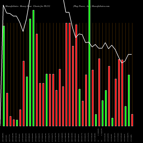 Money Flow charts share PLUG Plug Power, Inc. USA Stock exchange 