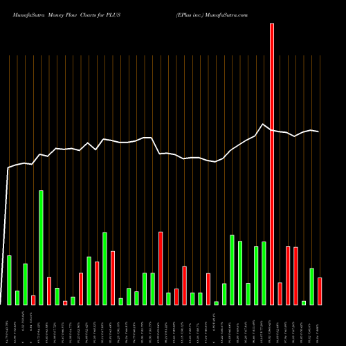 Money Flow charts share PLUS EPlus Inc. USA Stock exchange 