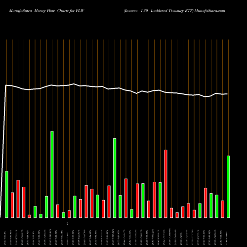 Money Flow charts share PLW Invesco 1-30 Laddered Treasury ETF USA Stock exchange 
