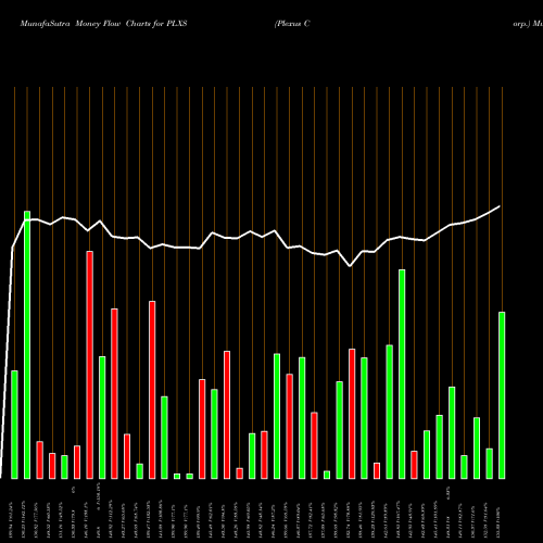 Money Flow charts share PLXS Plexus Corp. USA Stock exchange 