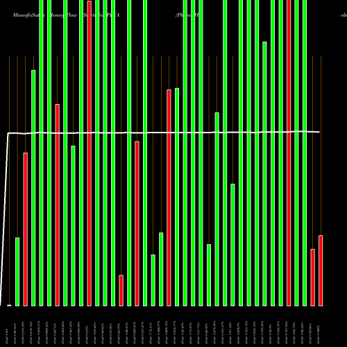Money Flow charts share PLYA Playa Hotels & Resorts N.V. USA Stock exchange 