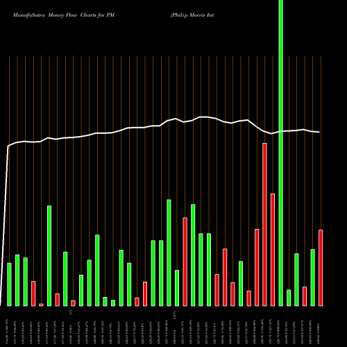 Money Flow charts share PM Philip Morris International Inc USA Stock exchange 