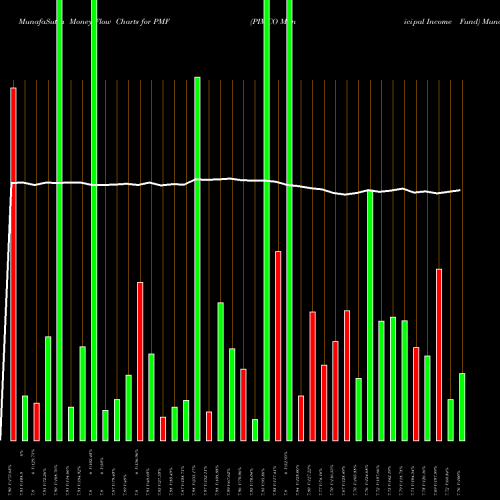 Money Flow charts share PMF PIMCO Municipal Income Fund USA Stock exchange 