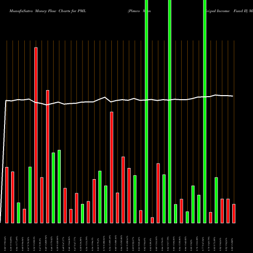 Money Flow charts share PML Pimco Municipal Income Fund II USA Stock exchange 