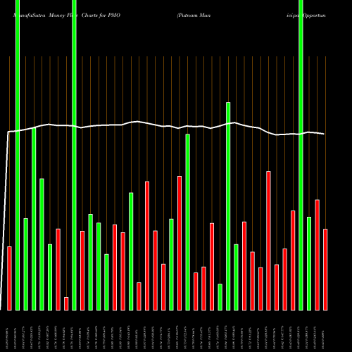 Money Flow charts share PMO Putnam Municipal Opportunities Trust USA Stock exchange 