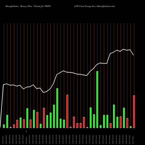 Money Flow charts share PMTS CPI Card Group Inc. USA Stock exchange 