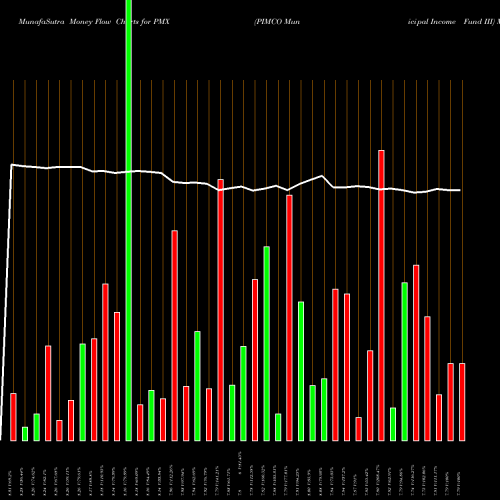 Money Flow charts share PMX PIMCO Municipal Income Fund III USA Stock exchange 