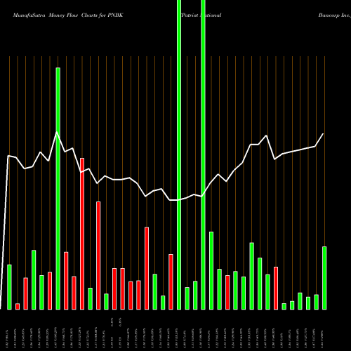 Money Flow charts share PNBK Patriot National Bancorp Inc. USA Stock exchange 