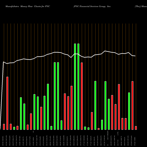 Money Flow charts share PNC PNC Financial Services Group, Inc. (The) USA Stock exchange 