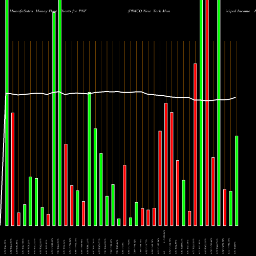 Money Flow charts share PNF PIMCO New York Municipal Income Fund USA Stock exchange 