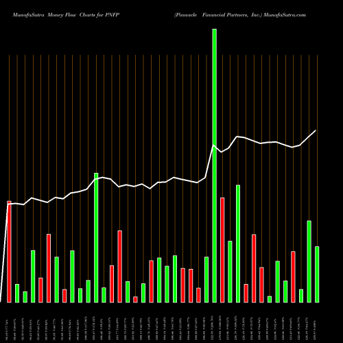 Money Flow charts share PNFP Pinnacle Financial Partners, Inc. USA Stock exchange 