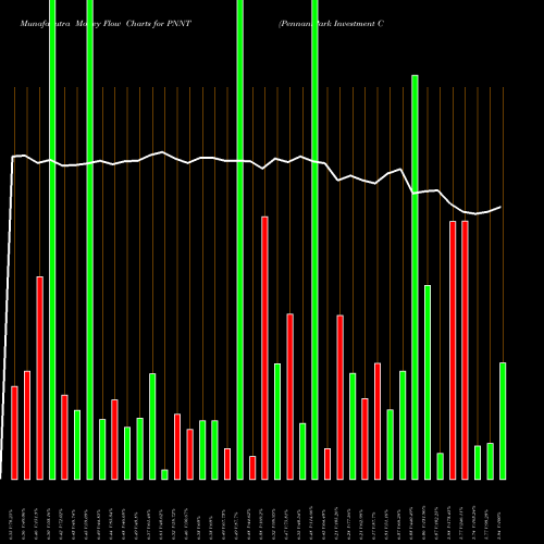 Money Flow charts share PNNT PennantPark Investment Corporation USA Stock exchange 