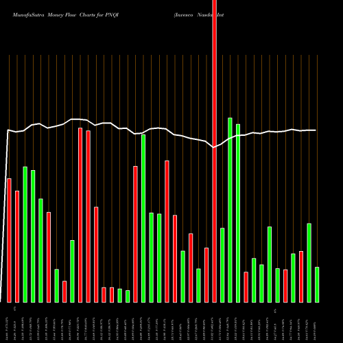 Money Flow charts share PNQI Invesco Nasdaq Internet ETF USA Stock exchange 