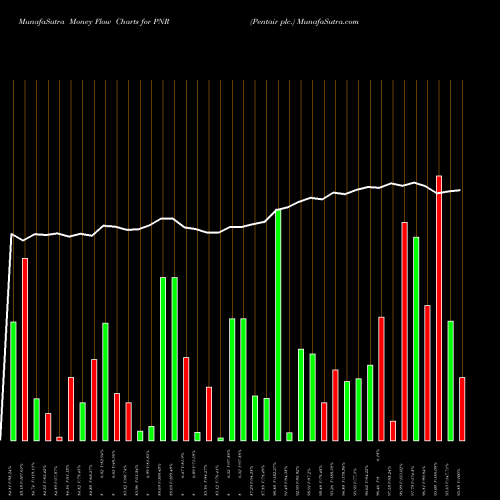 Money Flow charts share PNR Pentair Plc. USA Stock exchange 